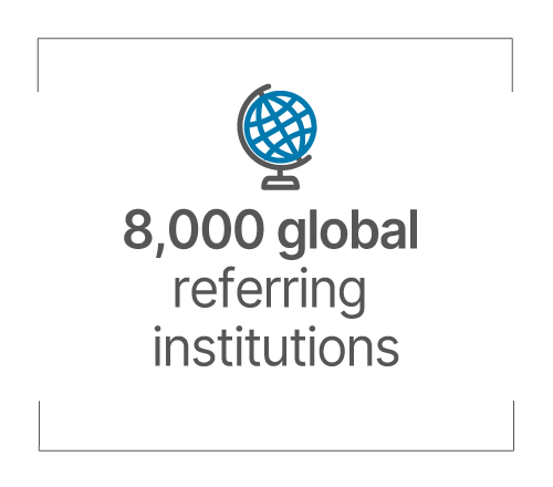 8,000 global referring institutions
