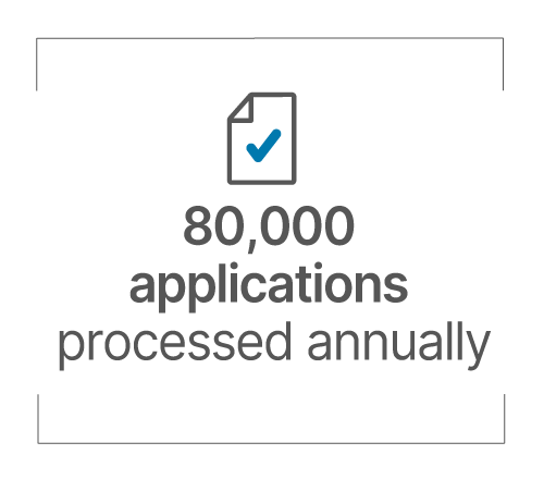 80,000 applications processed annually