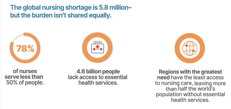 The global nursing shortage is 5.8 million - but the burden isn't shared equally. 78% of nurses serve less than 50% of people. 4.6 billion people lack access to essential health services. Regions with the greatest need have the least access to nursing care, leaving more than half the world's population without essential health services.